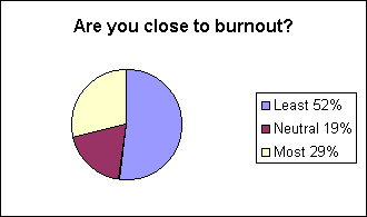 Close to burnout?