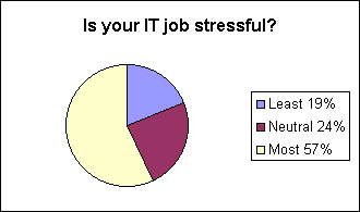 Is your IT job stressful?